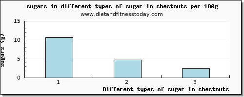 sugar in chestnuts sugars per 100g